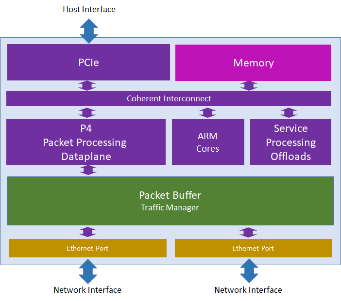 Distributed Services Card Architecture