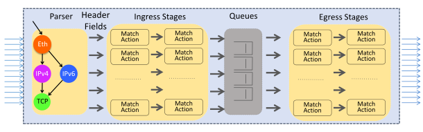 What is the P4 Programming Language? - Northbound Networks