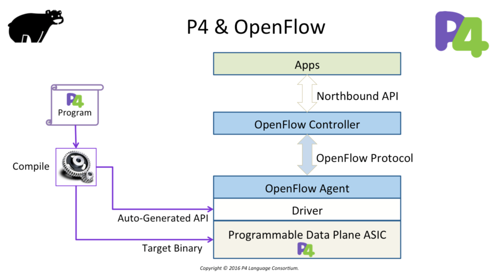 What is the P4 Programming Language? - Northbound Networks