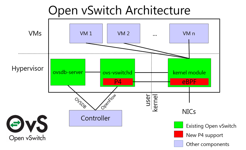 P4 and Open vSwitch - Networking Foundation