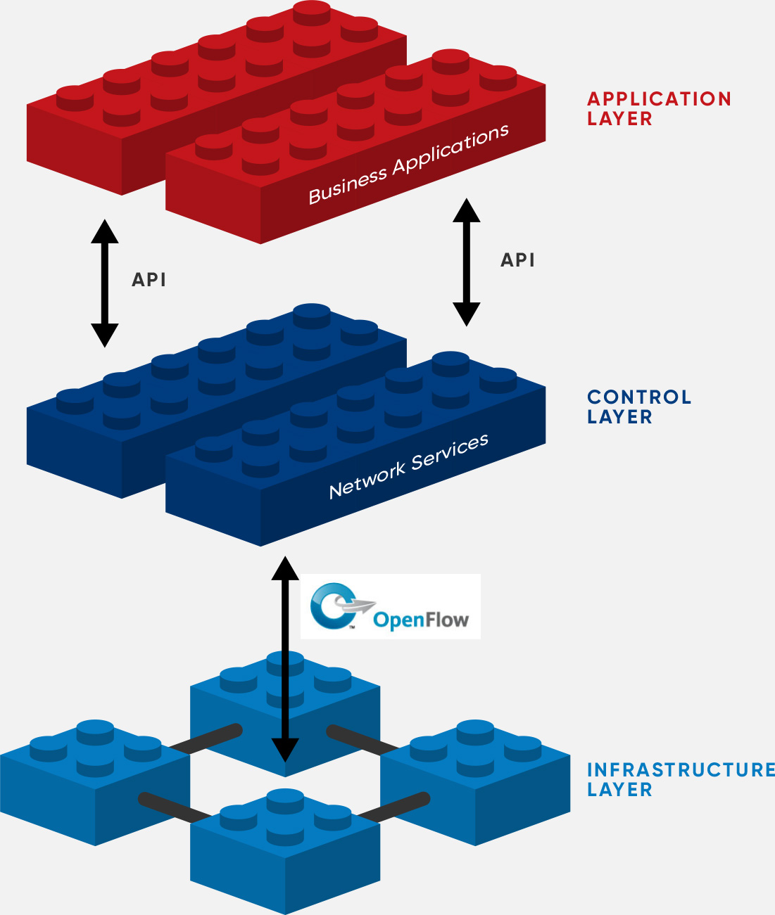 SoftwareDefined Networking (SDN)