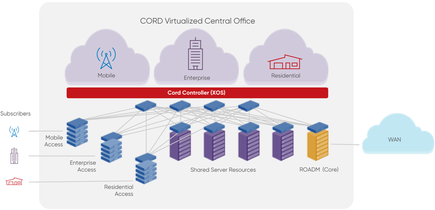 CORD hardware architecture