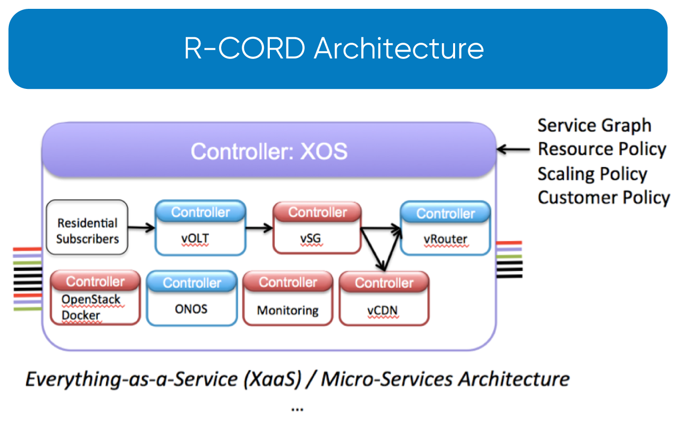 R-CORD Arquitecture