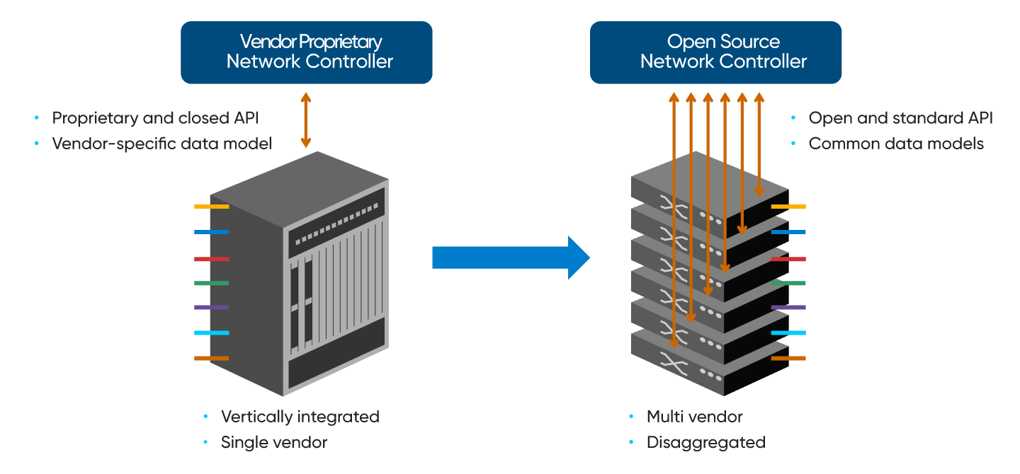 Current multi-layer Networks