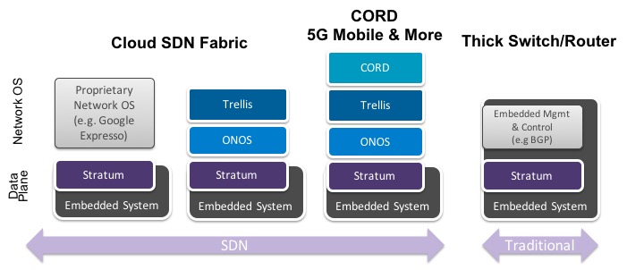 701px x 302px - Stratum - ONF Launches Major New Open Source SDN Switching Platform with  Support from Google - Open Networking Foundation