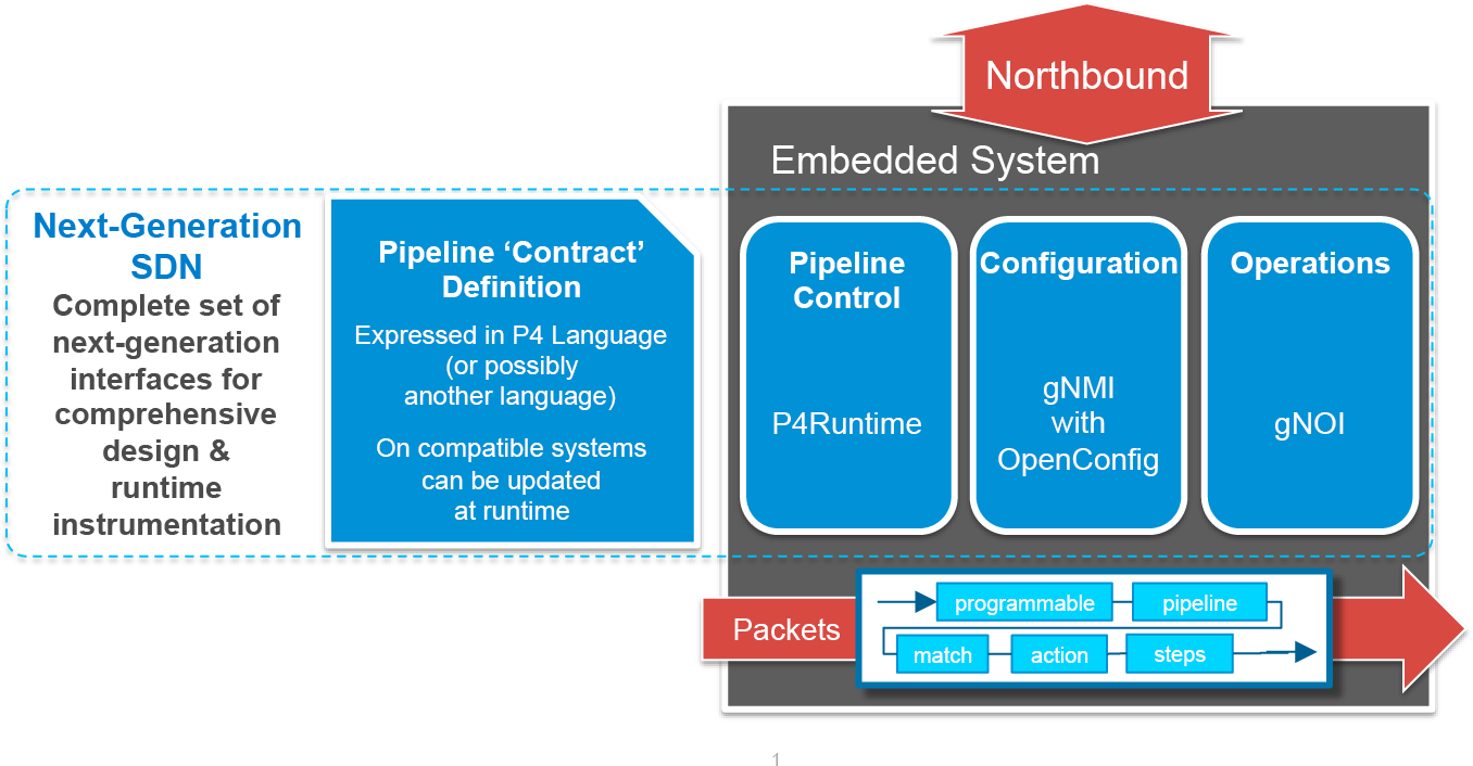 What is the P4 Programming Language? - Northbound Networks