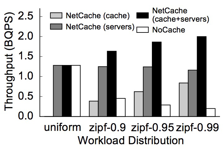 System throughput