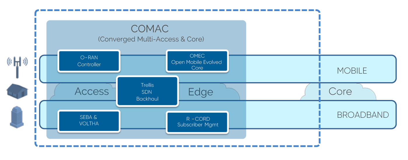 COMAC Platform