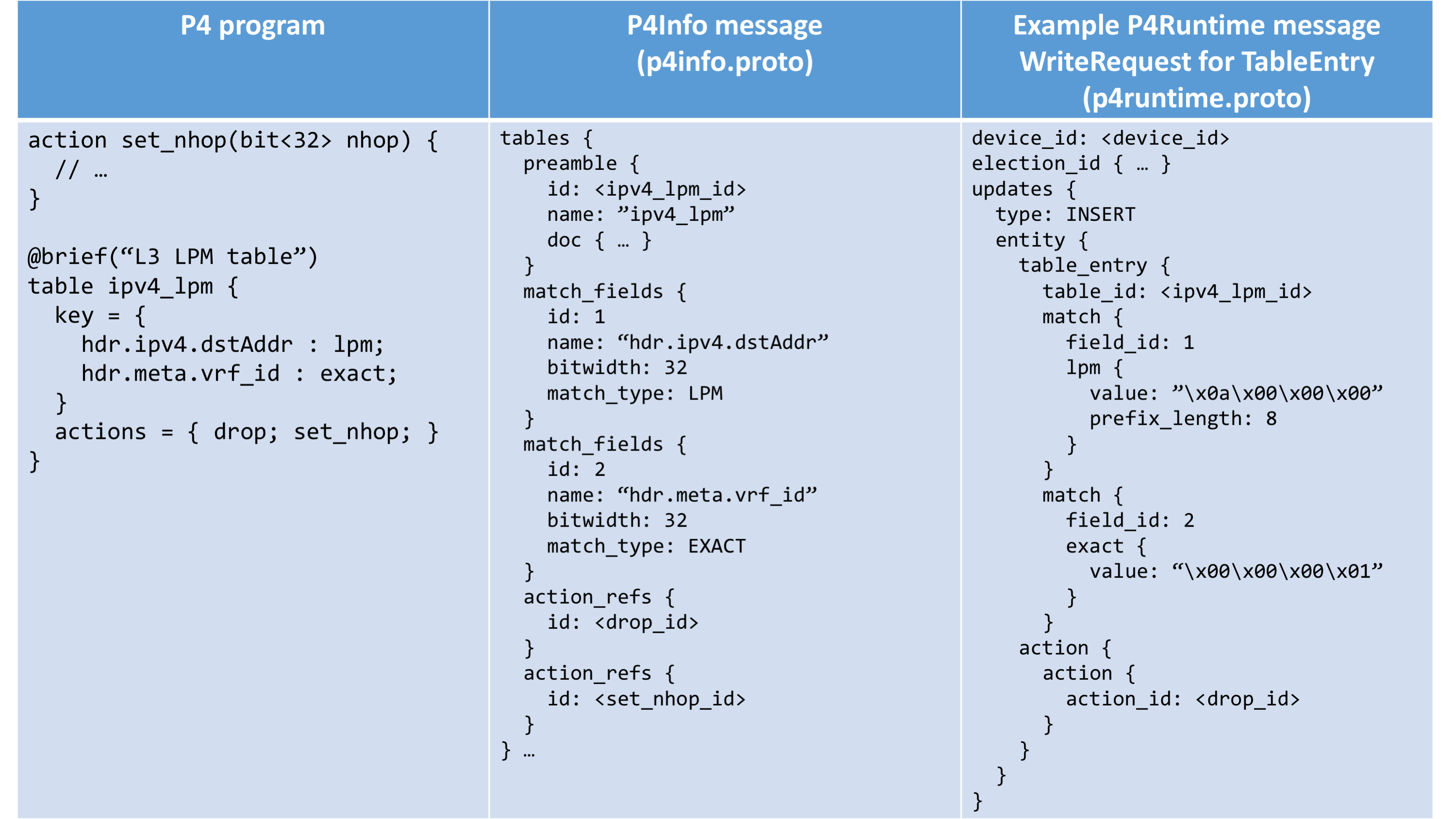 P4Runtime messages