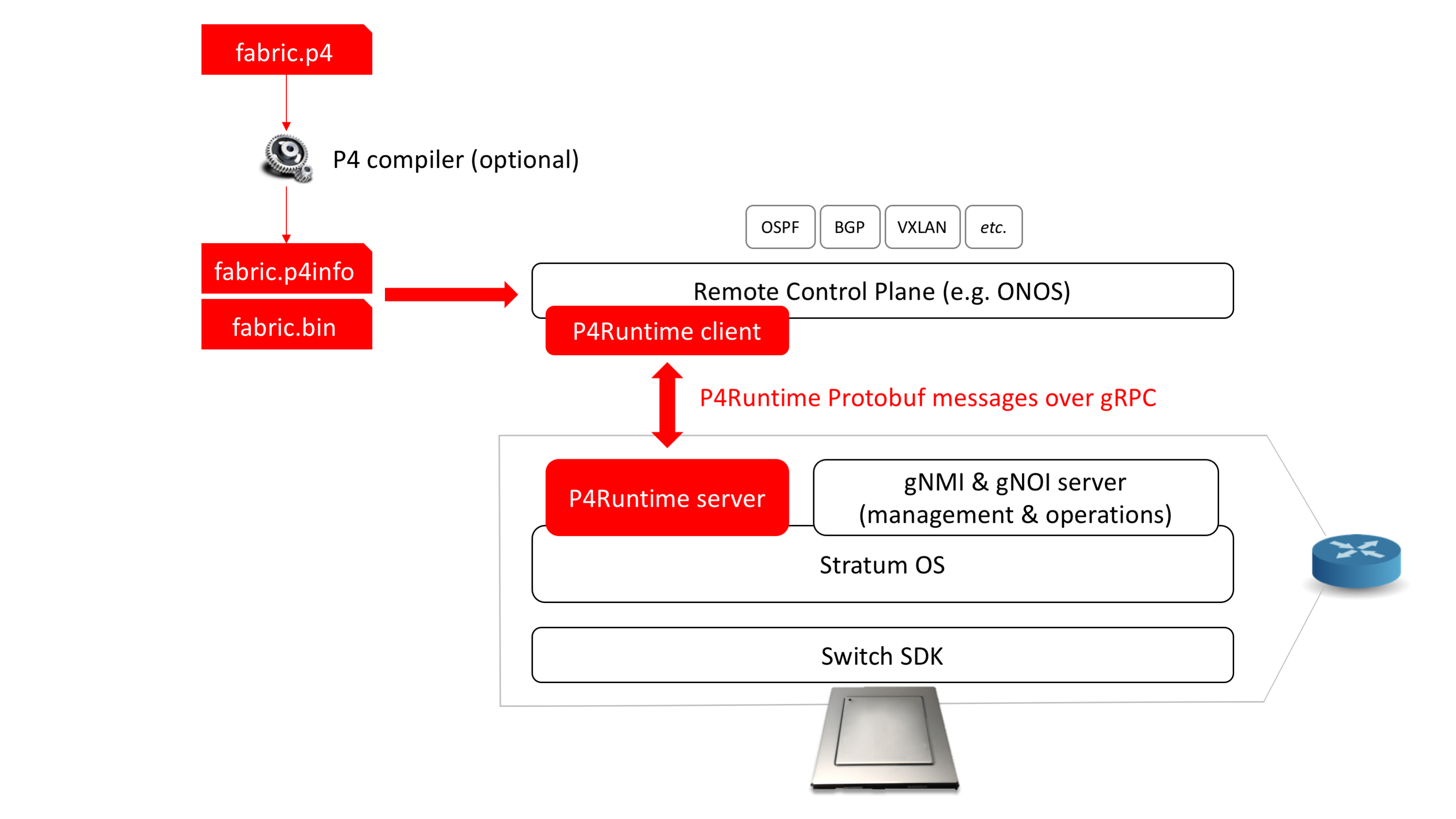 P4Runtime with Stratum