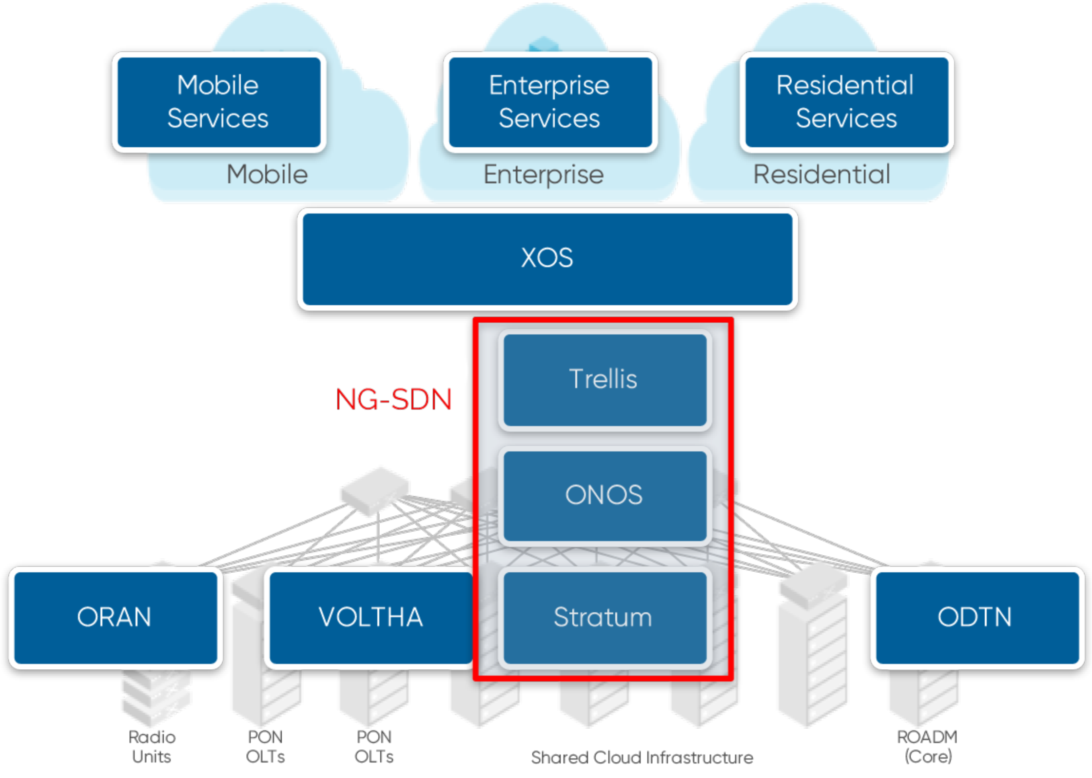 Sdn listing. Sdn лист. ROADM Architecture. Sdn Google. Agile Enterprise.