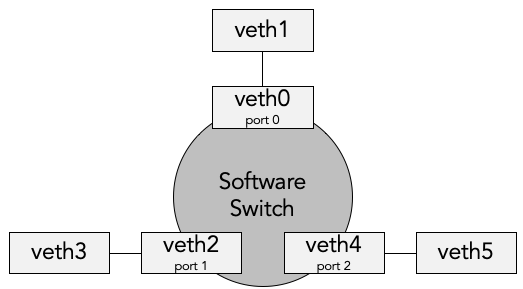 Emulated network architecture