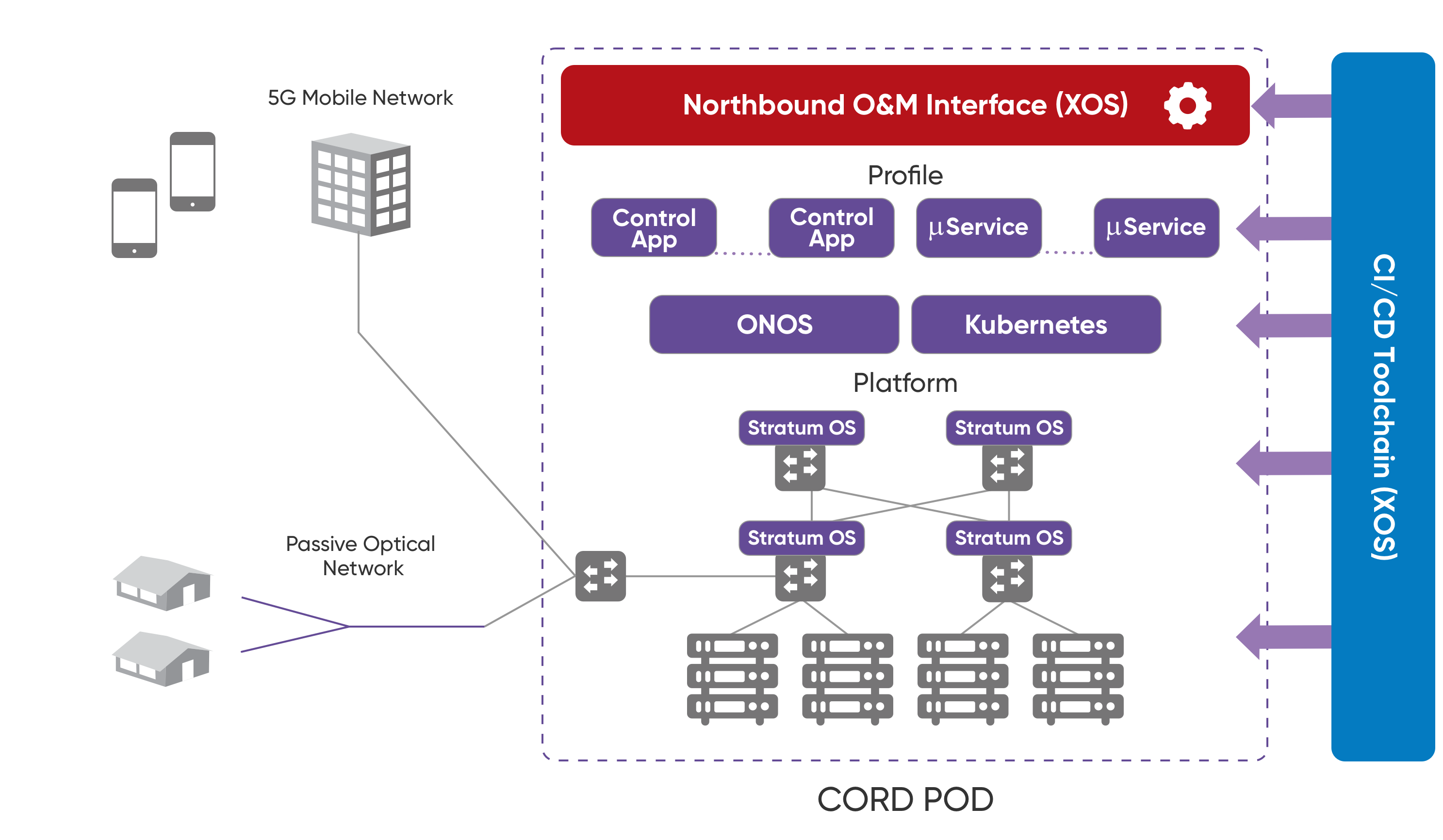 CORD Software Stack