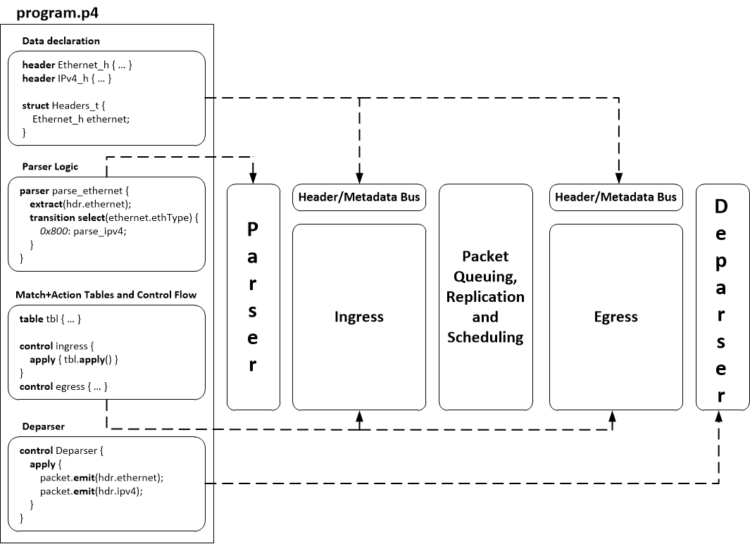 P4 Program Structure