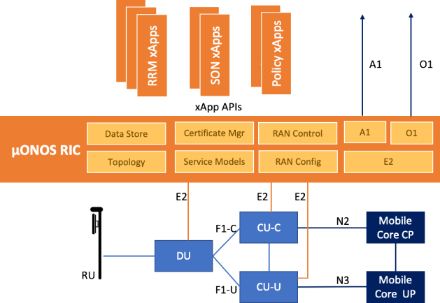 ONF SDRAN for RAN Vendors v8 3 png