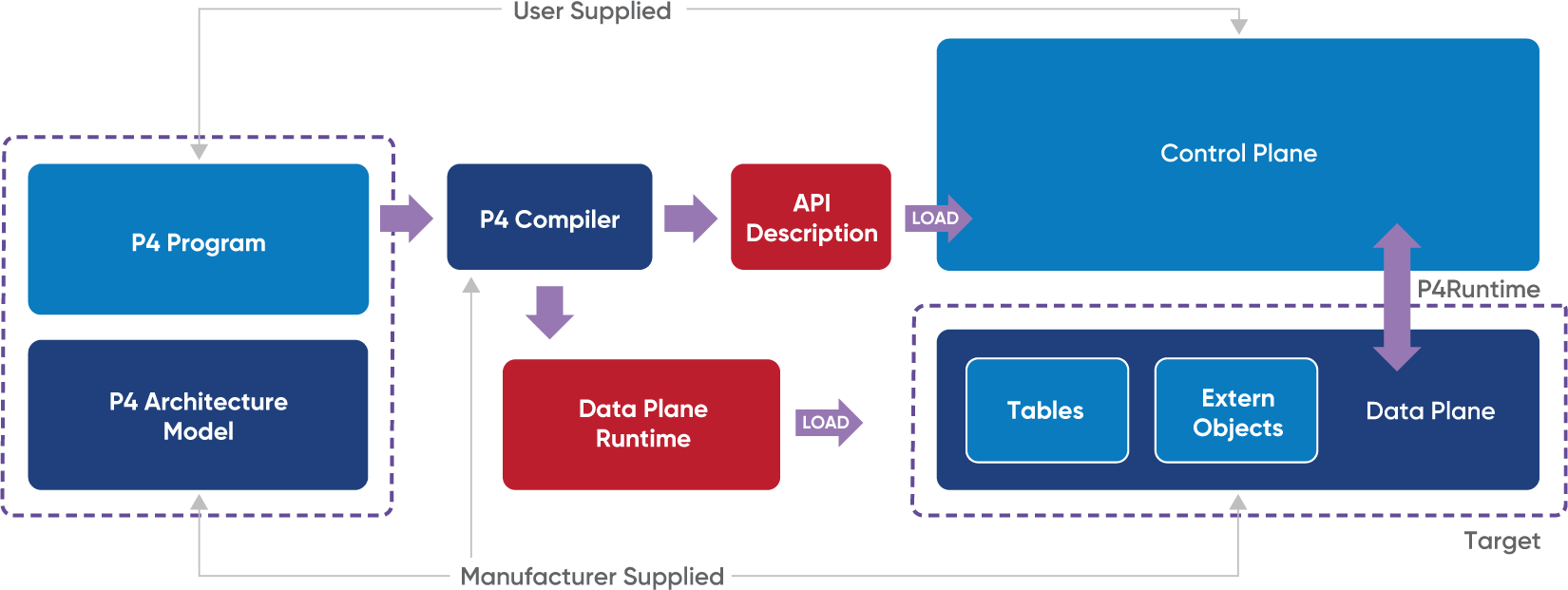 P4 - Open Networking Foundation