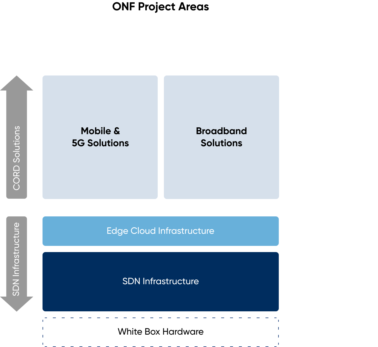 ONF Project Areas png