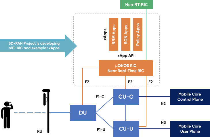 Operators, through the O-RAN consortium, are advocating for a disaggregation of RAN networks into interoperable RU, DU, CU components