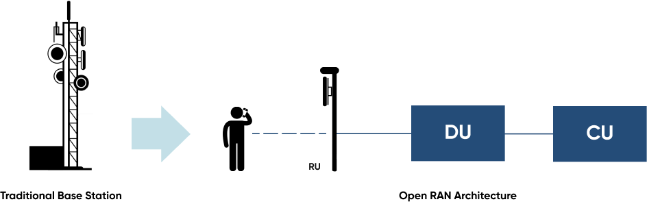 Operators, through the O-RAN consortium, are advocating for a disaggregation of RAN networks into interoperable RU, DU, CU components