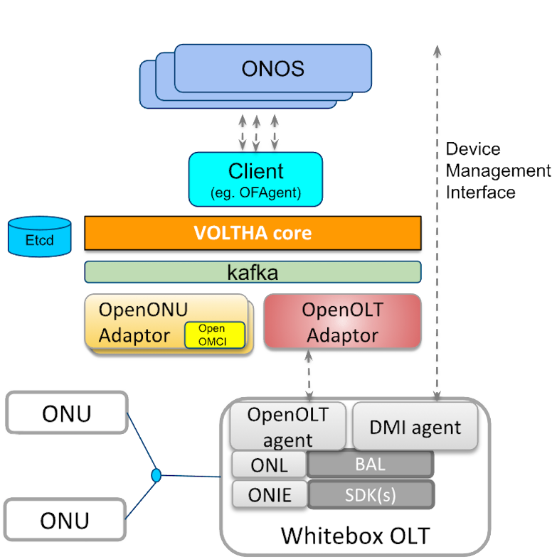 VOLTHA Component Diagram