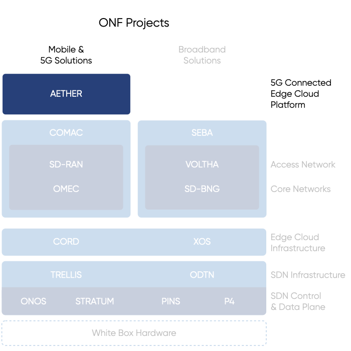 Enterprise 5g Connected Edge Cloud Platform Open Networking Foundation