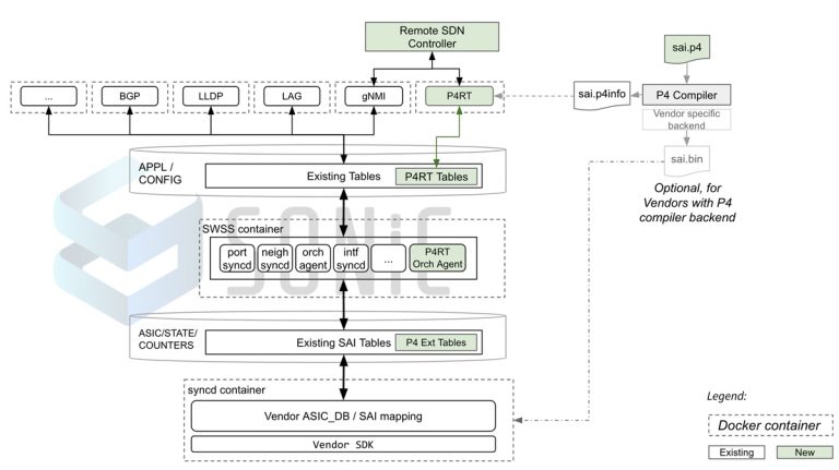 Pins - Open Networking Foundation