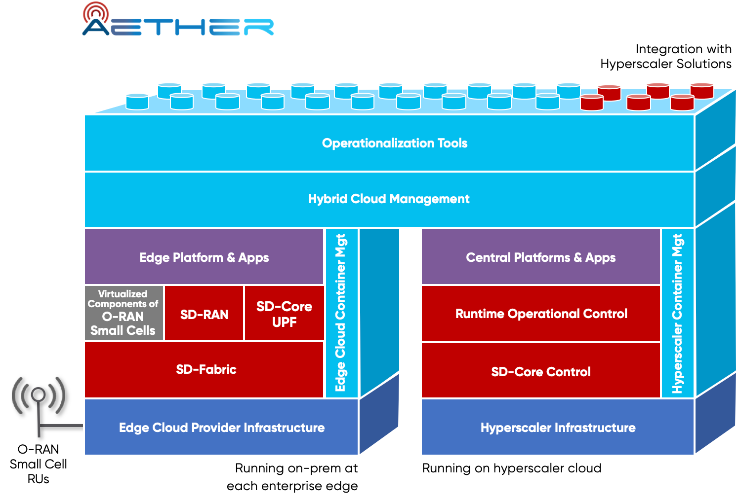 SD-Core - Open Networking Foundation