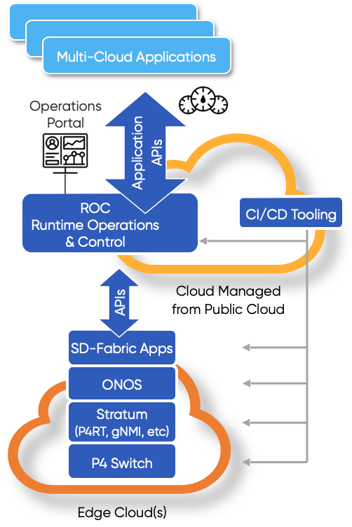 Sex With Sleeping Sister Telugu - ONF Announces New SD-Fabricâ„¢ Project, an Open Source, Full Stack  Programmable Network Fabric for Hybrid Cloud, Edge Cloud, 5G and Industrial  IoT - Open Networking Foundation