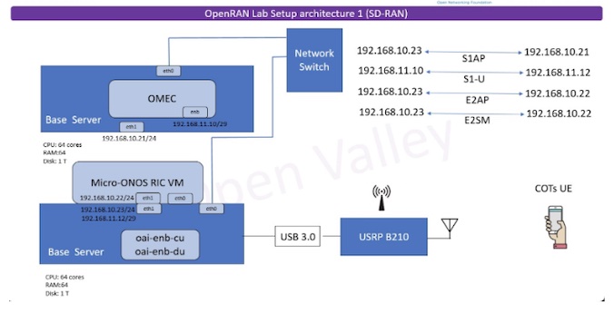 Xvideos Bhumika - Open Valley Insights Using ONF's SD-RAN - Open Networking Foundation