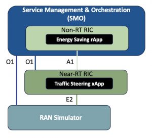 https://opennetworking.org/wp-content/uploads/2023/10/SMaRT-5G-Demo-300x273.jpg