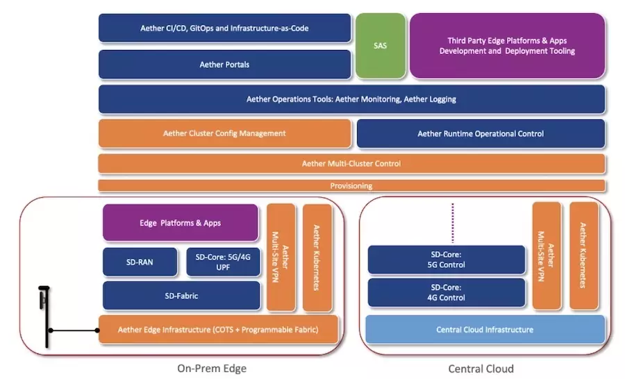Aether: Private 5G and Connected Edge Cloud – A Year in Review (Part 1)